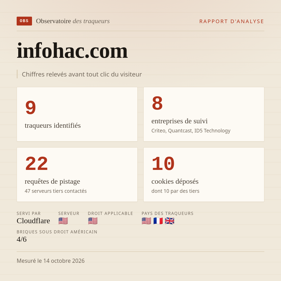 infohac.com : 9 traqueurs identifiés, 8 entreprises de suivi, 22 requêtes de pistage. Chiffres relevés avant tout clic du visiteur.
