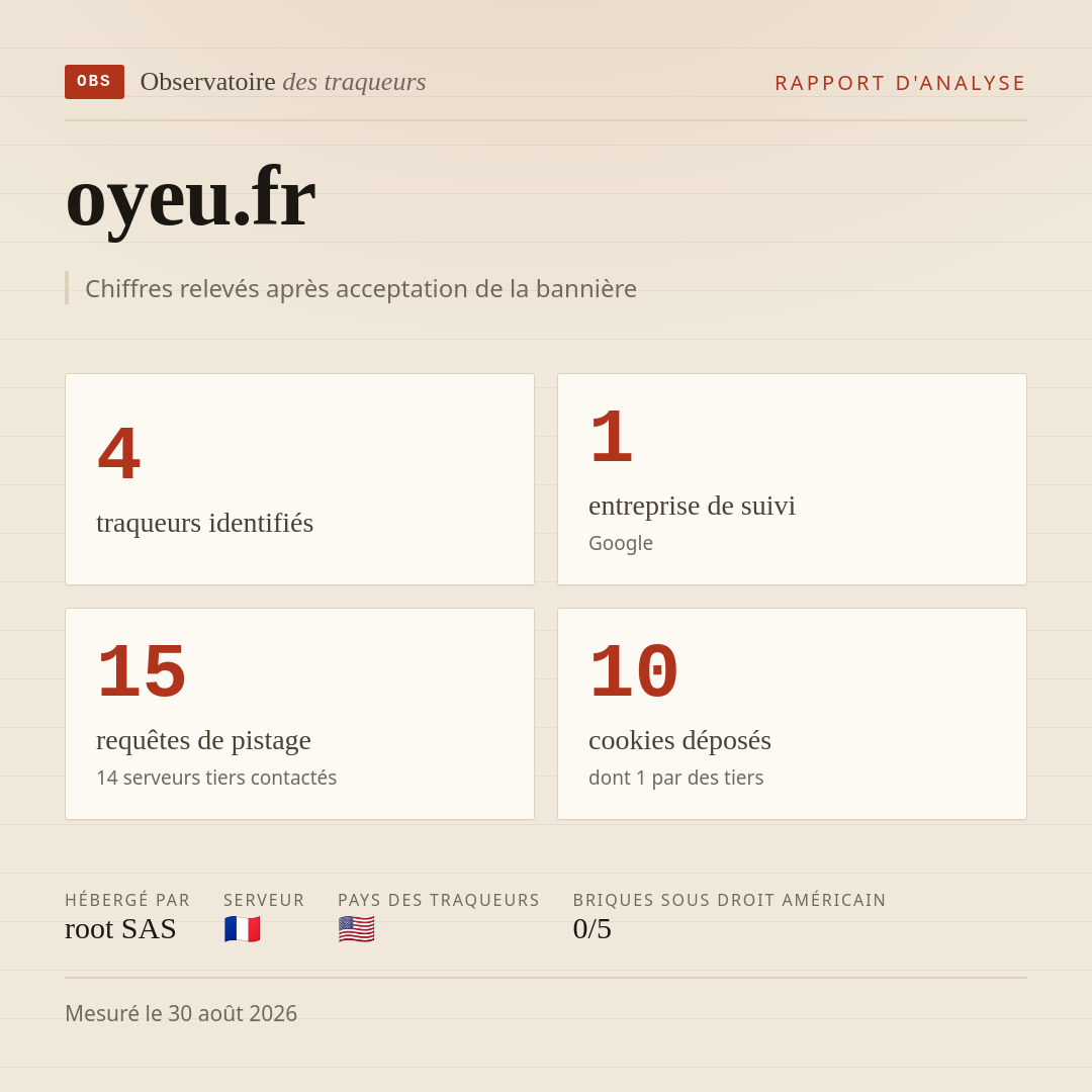 oyeu.fr : 4 traqueurs identifiés, 1 entreprise de suivi, 15 requêtes de pistage. Chiffres relevés après acceptation de la bannière.