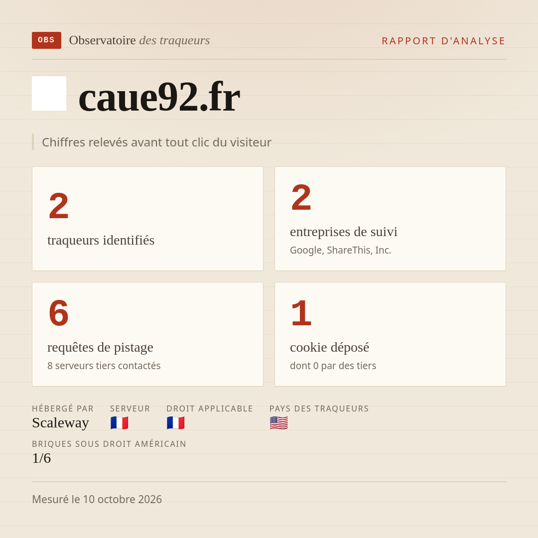caue92.fr : 2 traqueurs identifiés, 2 entreprises de suivi, 6 requêtes de pistage. Chiffres relevés avant tout clic du visiteur.