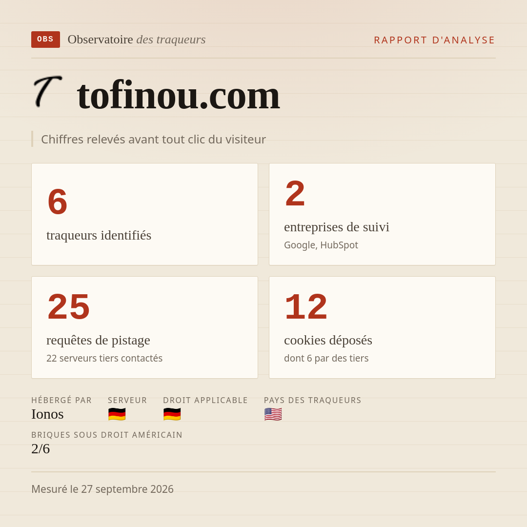 tofinou.com : 6 traqueurs identifiés, 2 entreprises de suivi, 25 requêtes de pistage. Chiffres relevés avant tout clic du visiteur.