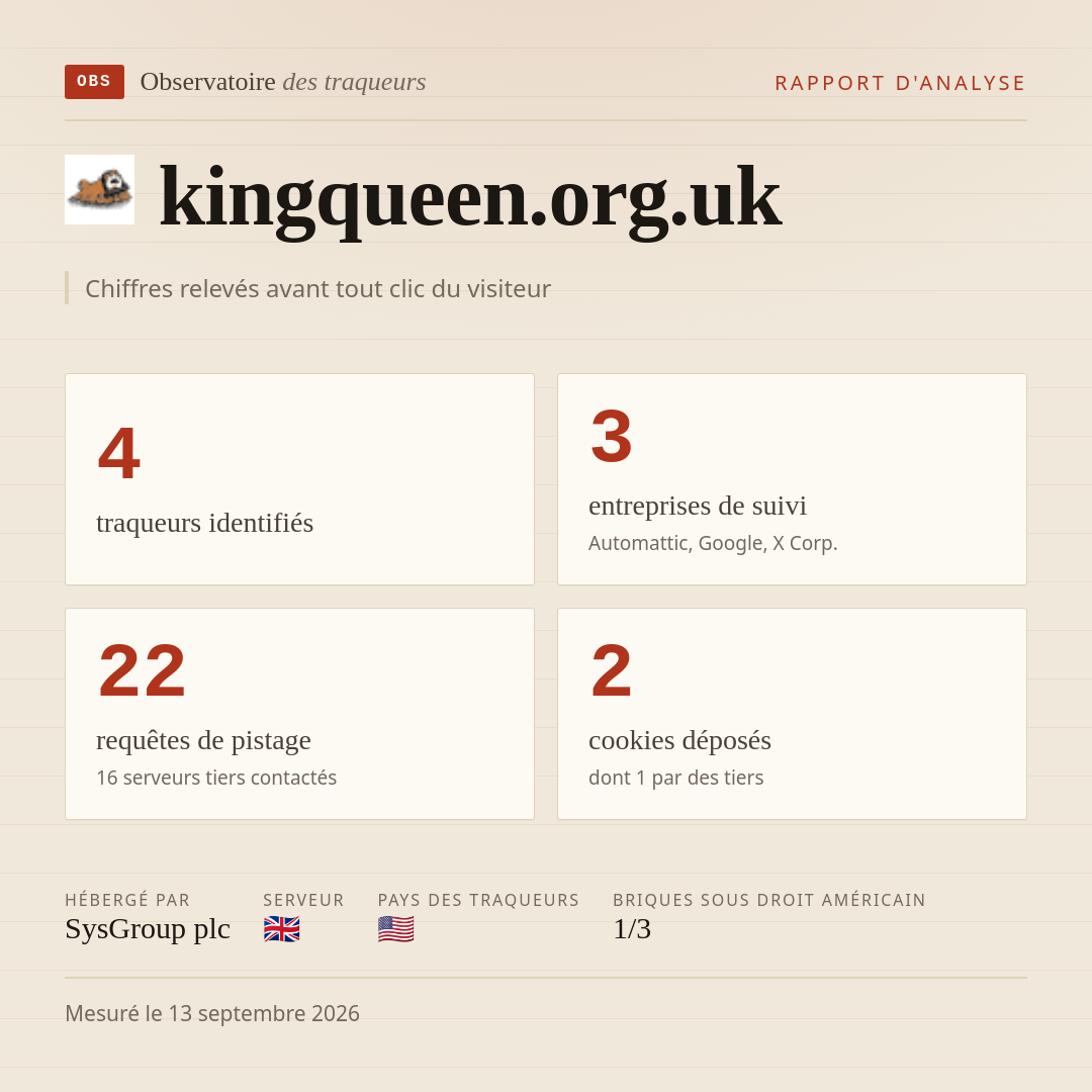 kingqueen.org.uk : 4 traqueurs identifiés, 3 entreprises de suivi, 22 requêtes de pistage. Chiffres relevés avant tout clic du visiteur.