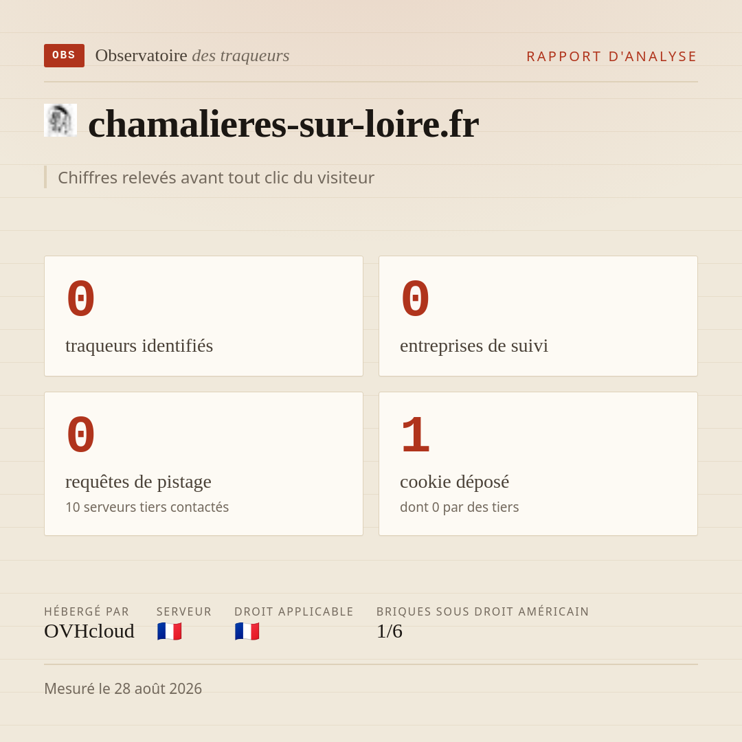chamalieres-sur-loire.fr : 0 traqueurs identifiés, 0 entreprises de suivi, 0 requêtes de pistage. Chiffres relevés avant tout clic du visiteur.