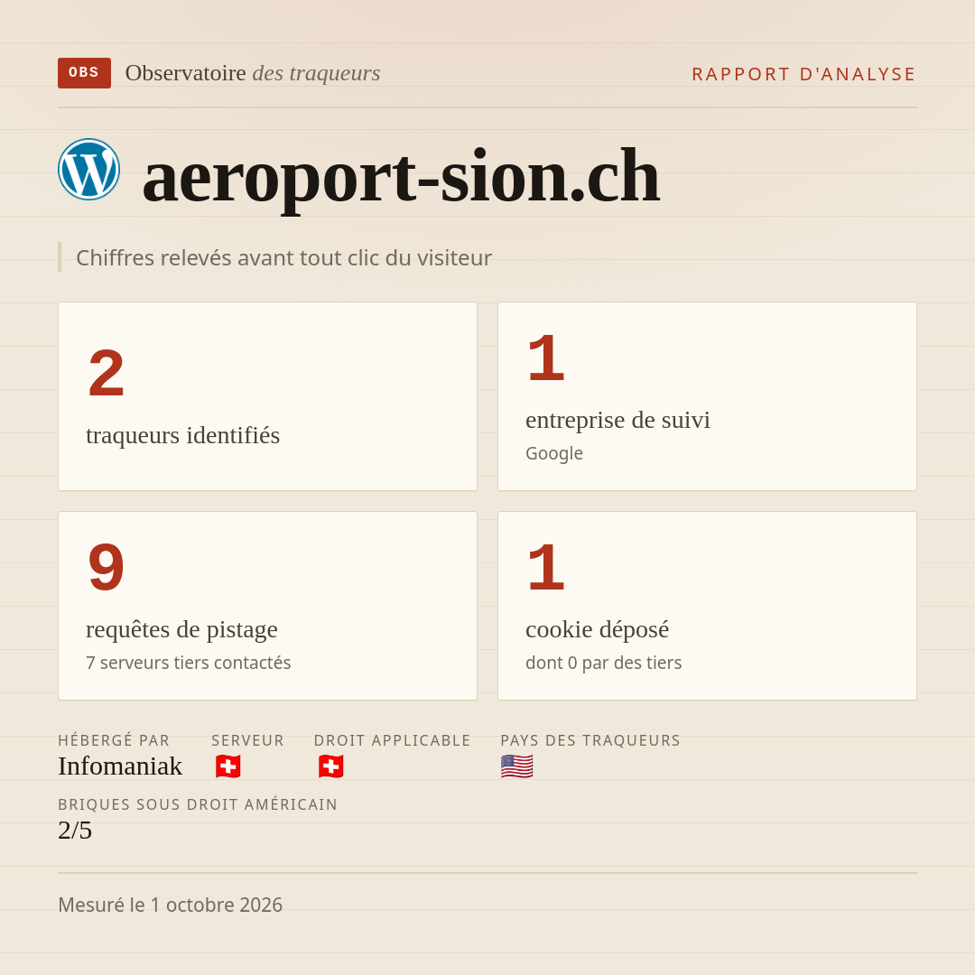 aeroport-sion.ch : 2 traqueurs identifiés, 1 entreprise de suivi, 9 requêtes de pistage. Chiffres relevés avant tout clic du visiteur.