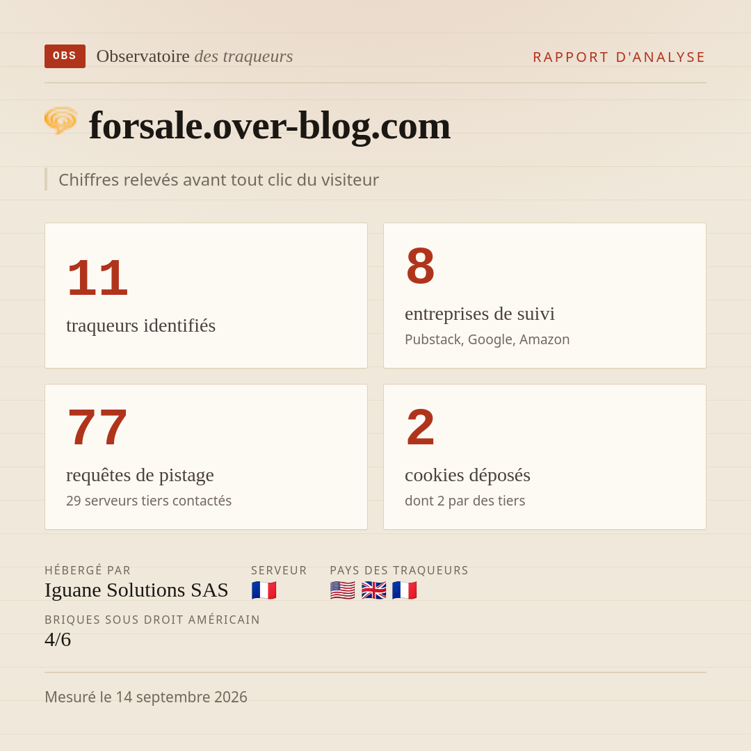 forsale.over-blog.com : 11 traqueurs identifiés, 8 entreprises de suivi, 77 requêtes de pistage. Chiffres relevés avant tout clic du visiteur.