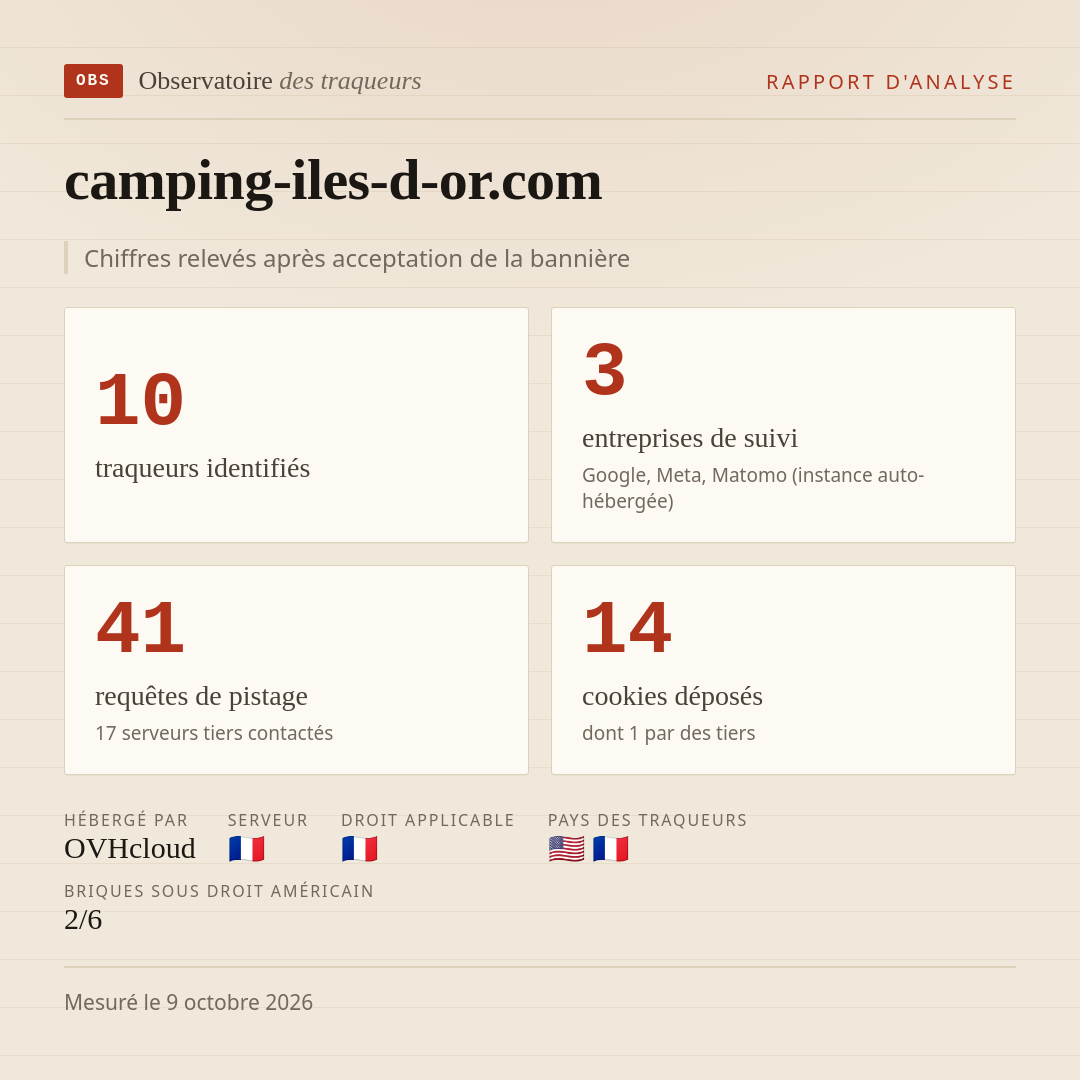 camping-iles-d-or.com : 10 traqueurs identifiés, 3 entreprises de suivi, 41 requêtes de pistage. Chiffres relevés après acceptation de la bannière.