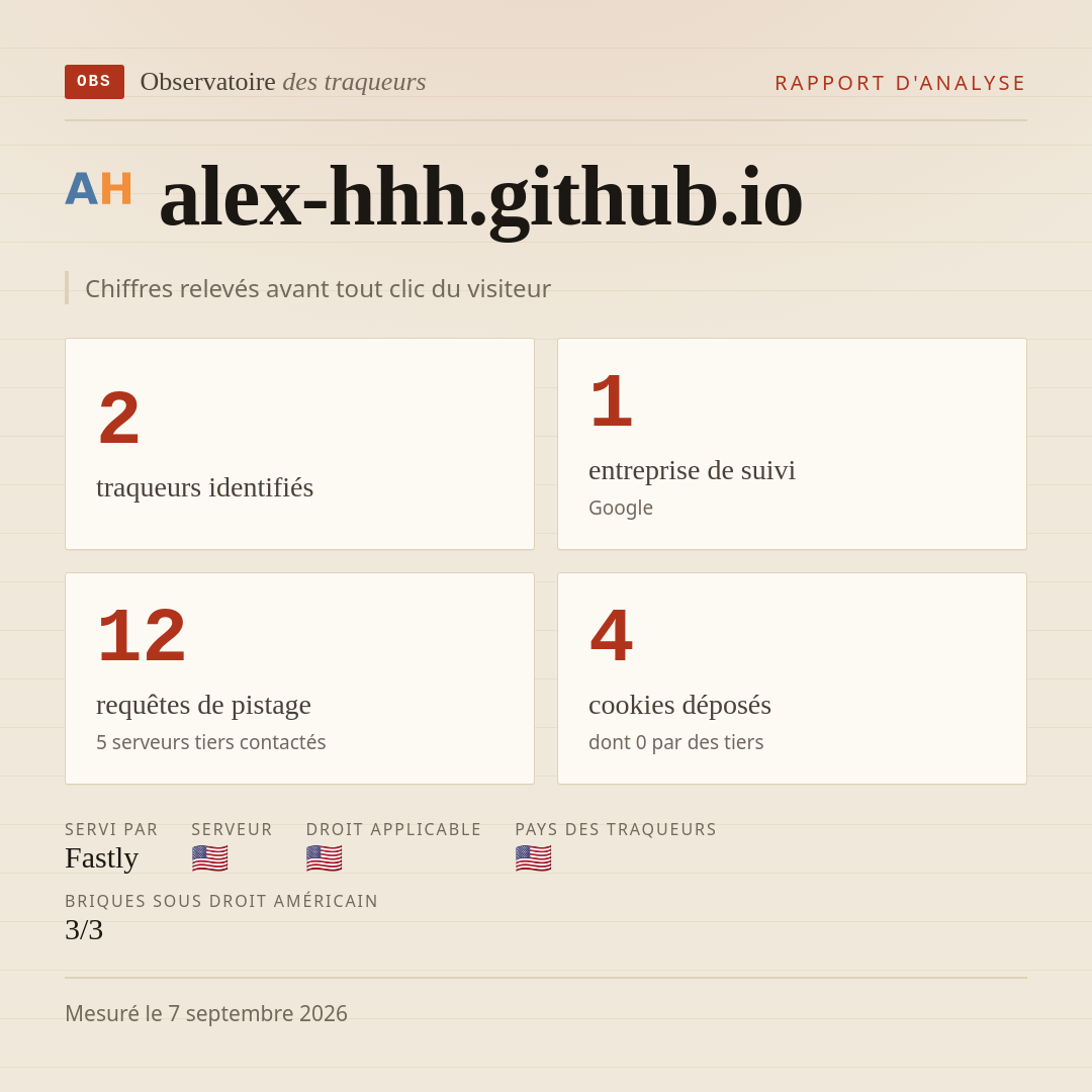 alex-hhh.github.io : 2 traqueurs identifiés, 1 entreprise de suivi, 12 requêtes de pistage. Chiffres relevés avant tout clic du visiteur.