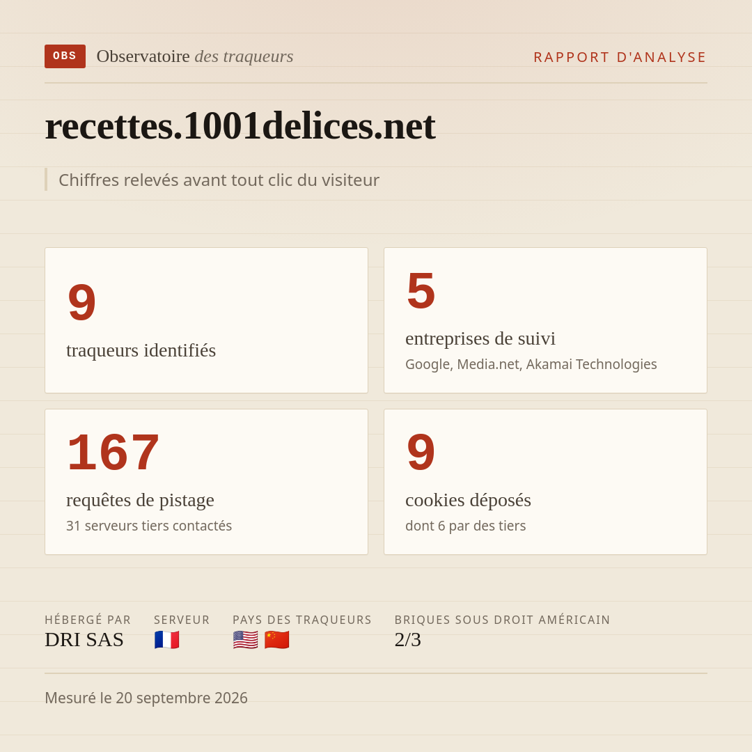 recettes.1001delices.net : 9 traqueurs identifiés, 5 entreprises de suivi, 167 requêtes de pistage. Chiffres relevés avant tout clic du visiteur.