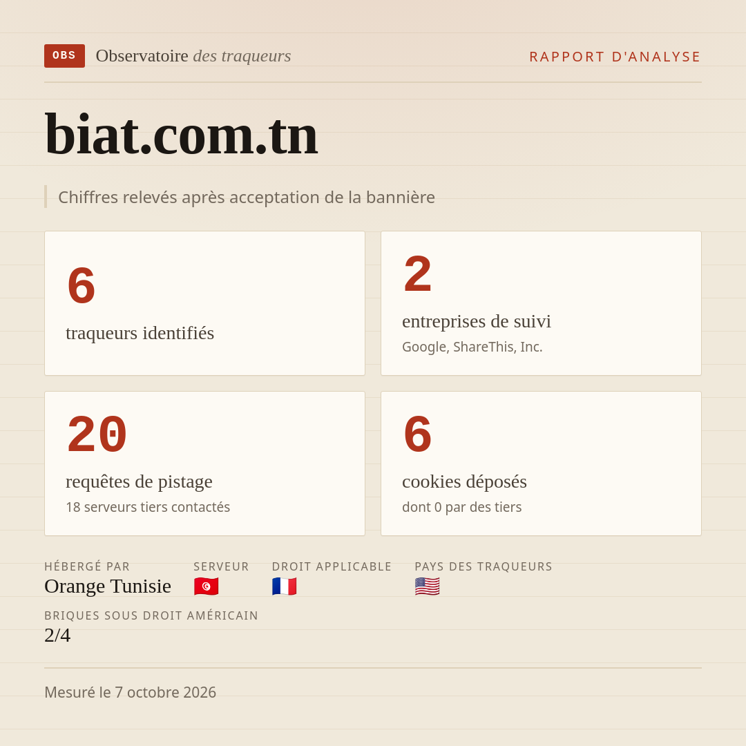 biat.com.tn : 6 traqueurs identifiés, 2 entreprises de suivi, 20 requêtes de pistage. Chiffres relevés après acceptation de la bannière.