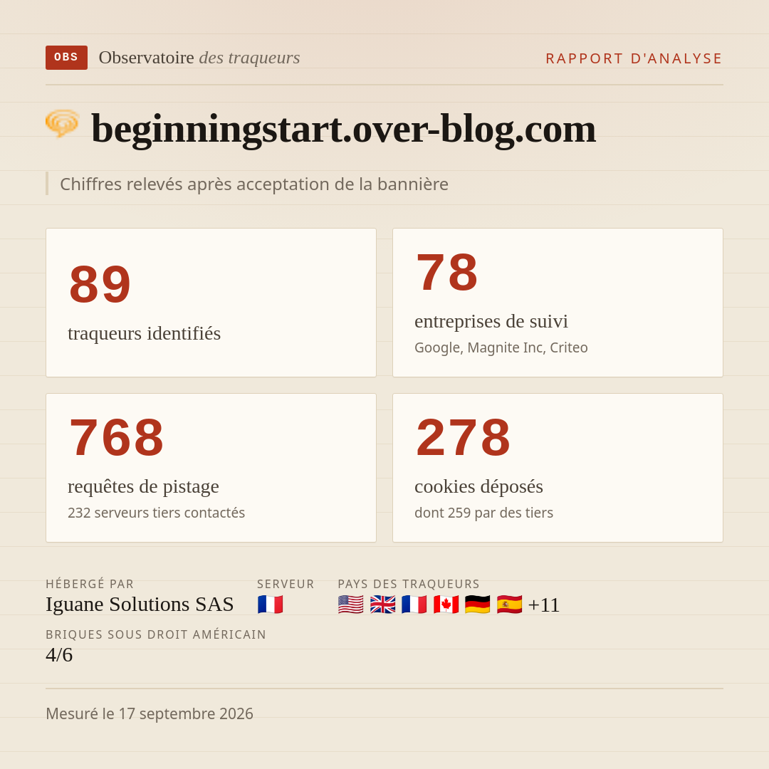 beginningstart.over-blog.com : 89 traqueurs identifiés, 78 entreprises de suivi, 768 requêtes de pistage. Chiffres relevés après acceptation de la bannière.
