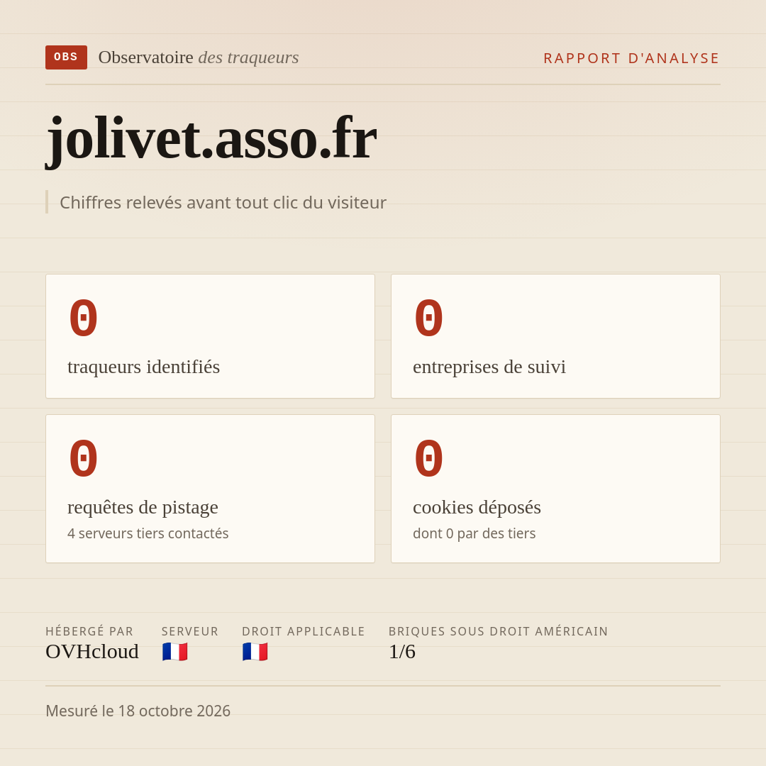 jolivet.asso.fr : 0 traqueurs identifiés, 0 entreprises de suivi, 0 requêtes de pistage. Chiffres relevés avant tout clic du visiteur.