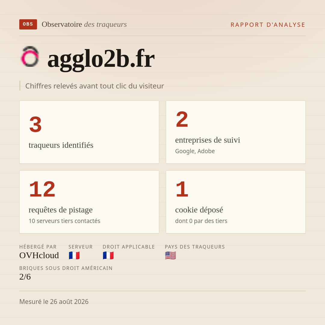 agglo2b.fr : 3 traqueurs identifiés, 2 entreprises de suivi, 12 requêtes de pistage. Chiffres relevés avant tout clic du visiteur.