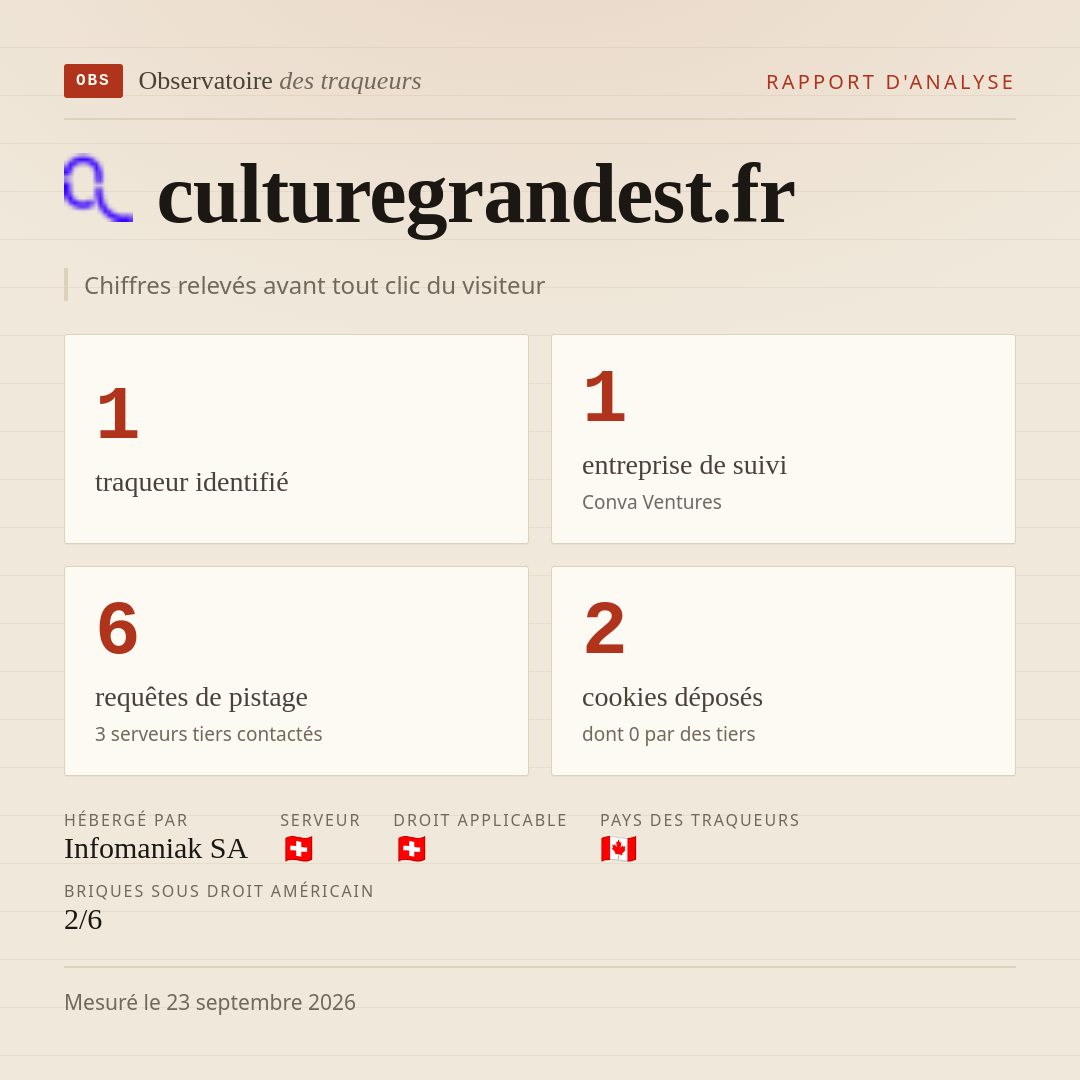 culturegrandest.fr : 1 traqueur identifié, 1 entreprise de suivi, 6 requêtes de pistage. Chiffres relevés avant tout clic du visiteur.