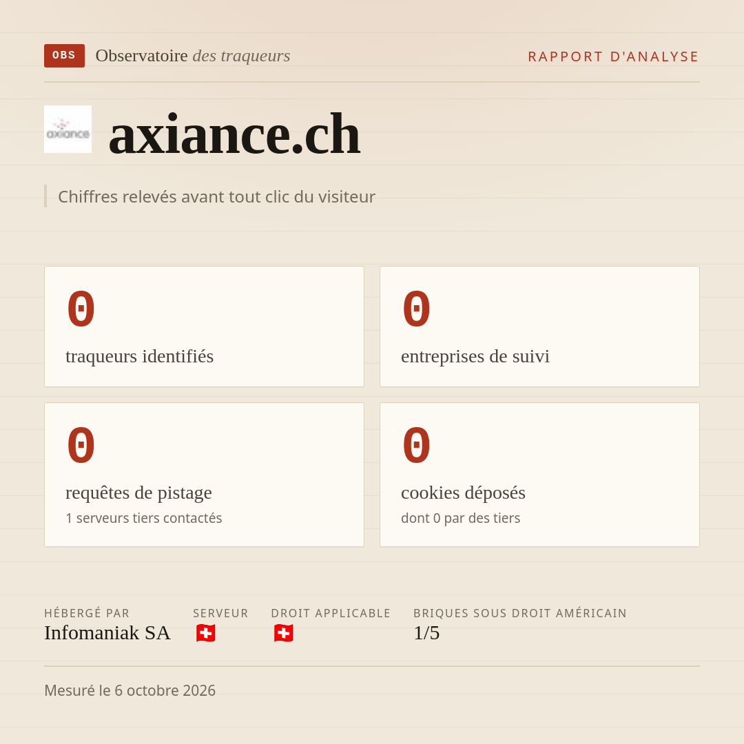 axiance.ch : 0 traqueurs identifiés, 0 entreprises de suivi, 0 requêtes de pistage. Chiffres relevés avant tout clic du visiteur.