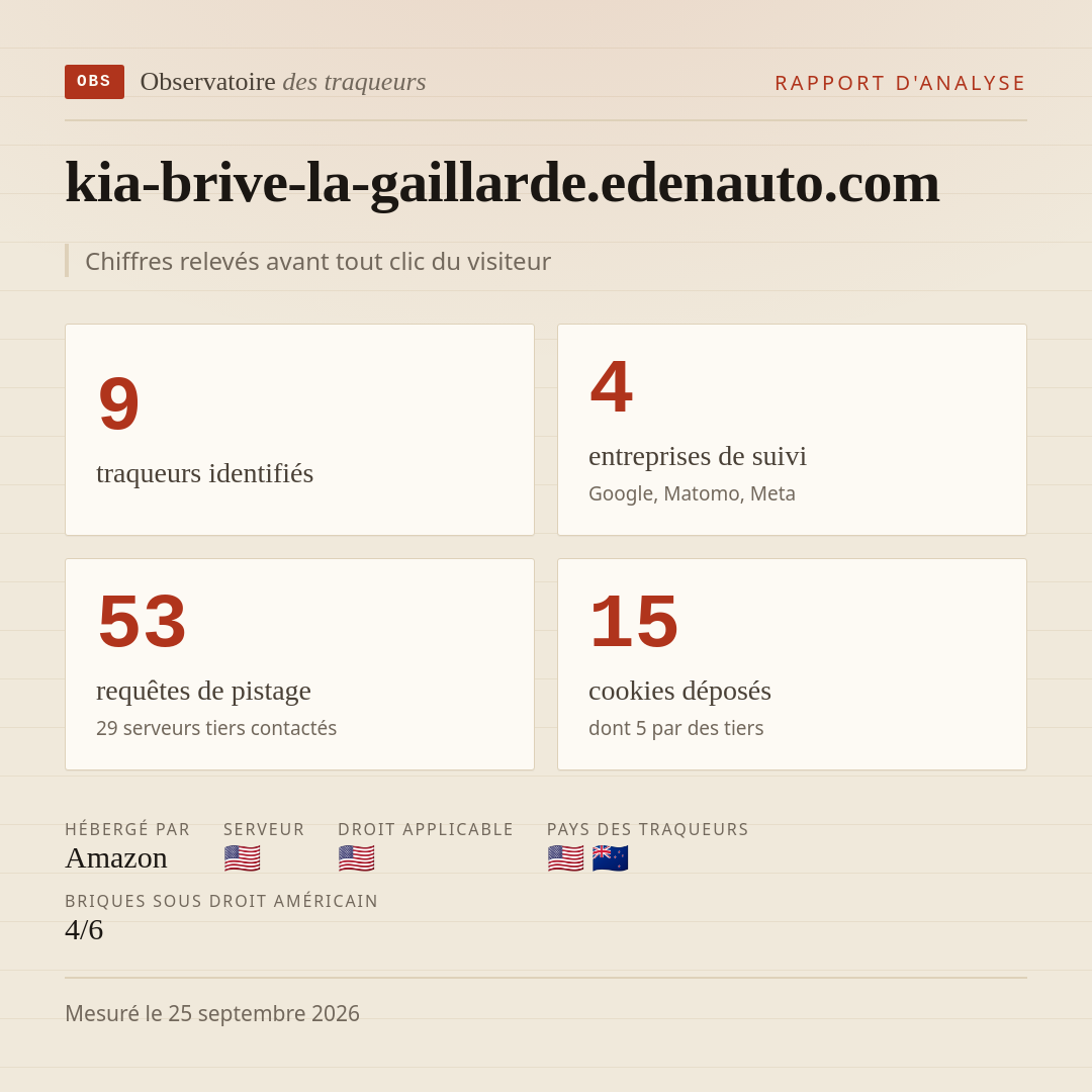 kia-brive-la-gaillarde.edenauto.com : 9 traqueurs identifiés, 4 entreprises de suivi, 53 requêtes de pistage. Chiffres relevés avant tout clic du visiteur.