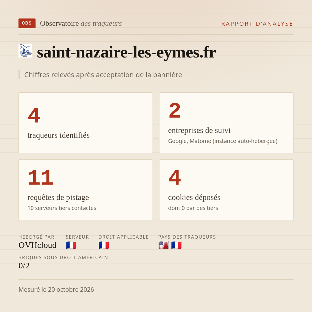 saint-nazaire-les-eymes.fr : 4 traqueurs identifiés, 2 entreprises de suivi, 11 requêtes de pistage. Chiffres relevés après acceptation de la bannière.