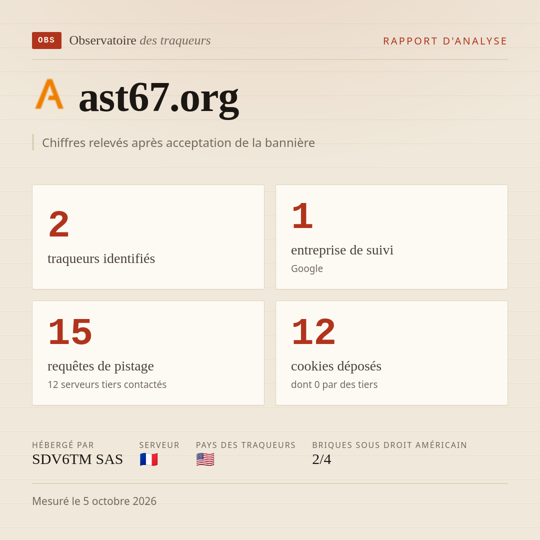ast67.org : 2 traqueurs identifiés, 1 entreprise de suivi, 15 requêtes de pistage. Chiffres relevés après acceptation de la bannière.