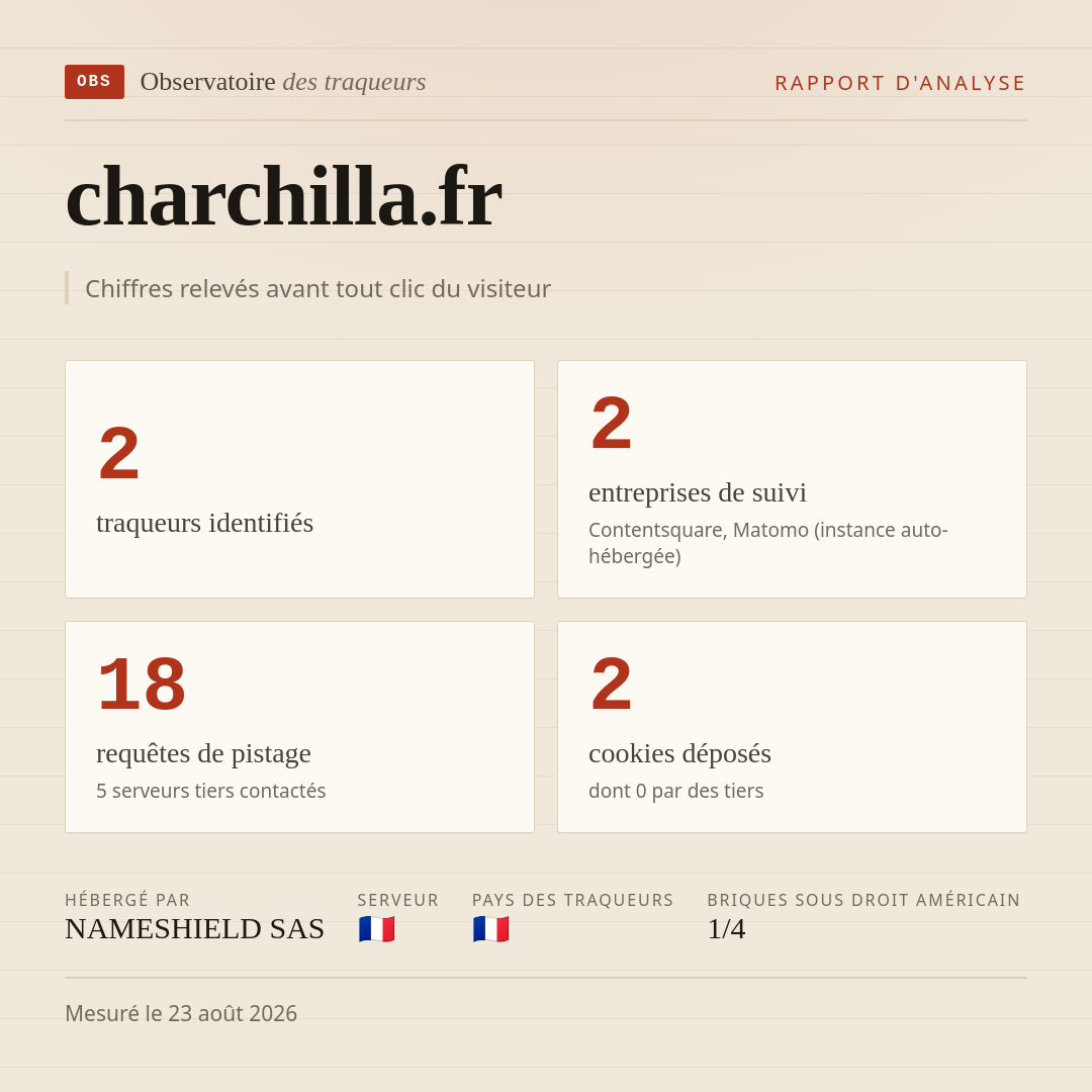 charchilla.fr : 2 traqueurs identifiés, 2 entreprises de suivi, 18 requêtes de pistage. Chiffres relevés avant tout clic du visiteur.
