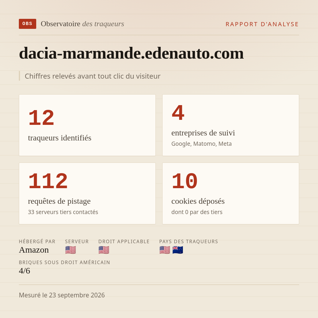 dacia-marmande.edenauto.com : 12 traqueurs identifiés, 4 entreprises de suivi, 112 requêtes de pistage. Chiffres relevés avant tout clic du visiteur.
