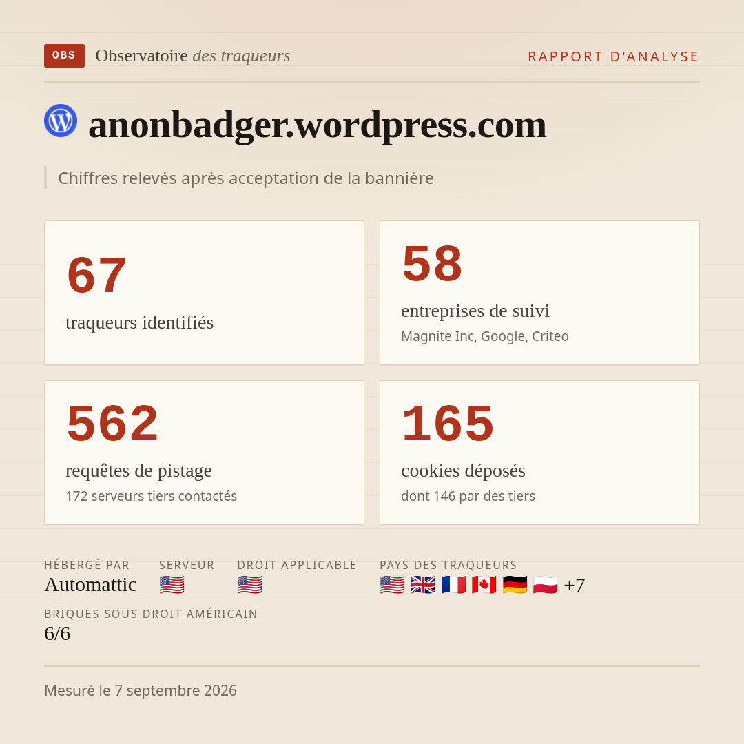 anonbadger.wordpress.com : 67 traqueurs identifiés, 58 entreprises de suivi, 562 requêtes de pistage. Chiffres relevés après acceptation de la bannière.