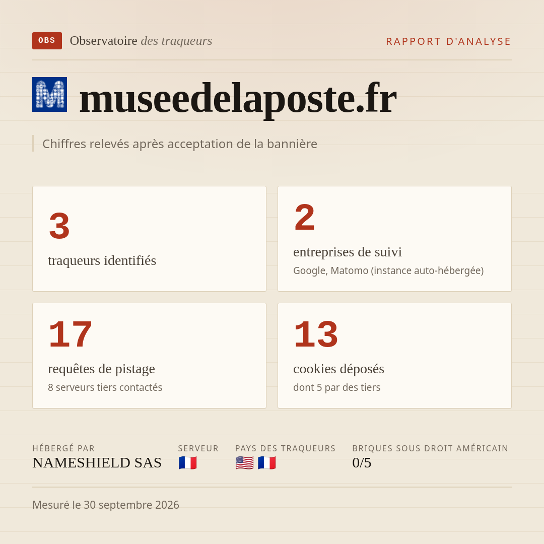 museedelaposte.fr : 3 traqueurs identifiés, 2 entreprises de suivi, 17 requêtes de pistage. Chiffres relevés après acceptation de la bannière.