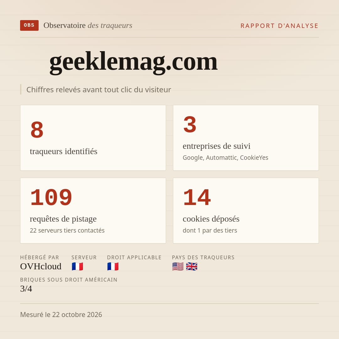geeklemag.com : 8 traqueurs identifiés, 3 entreprises de suivi, 109 requêtes de pistage. Chiffres relevés avant tout clic du visiteur.