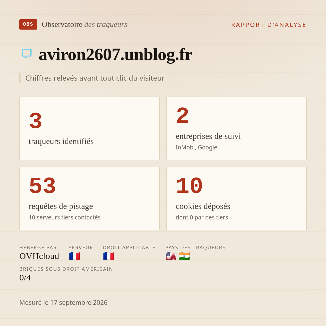 aviron2607.unblog.fr : 3 traqueurs identifiés, 2 entreprises de suivi, 53 requêtes de pistage. Chiffres relevés avant tout clic du visiteur.