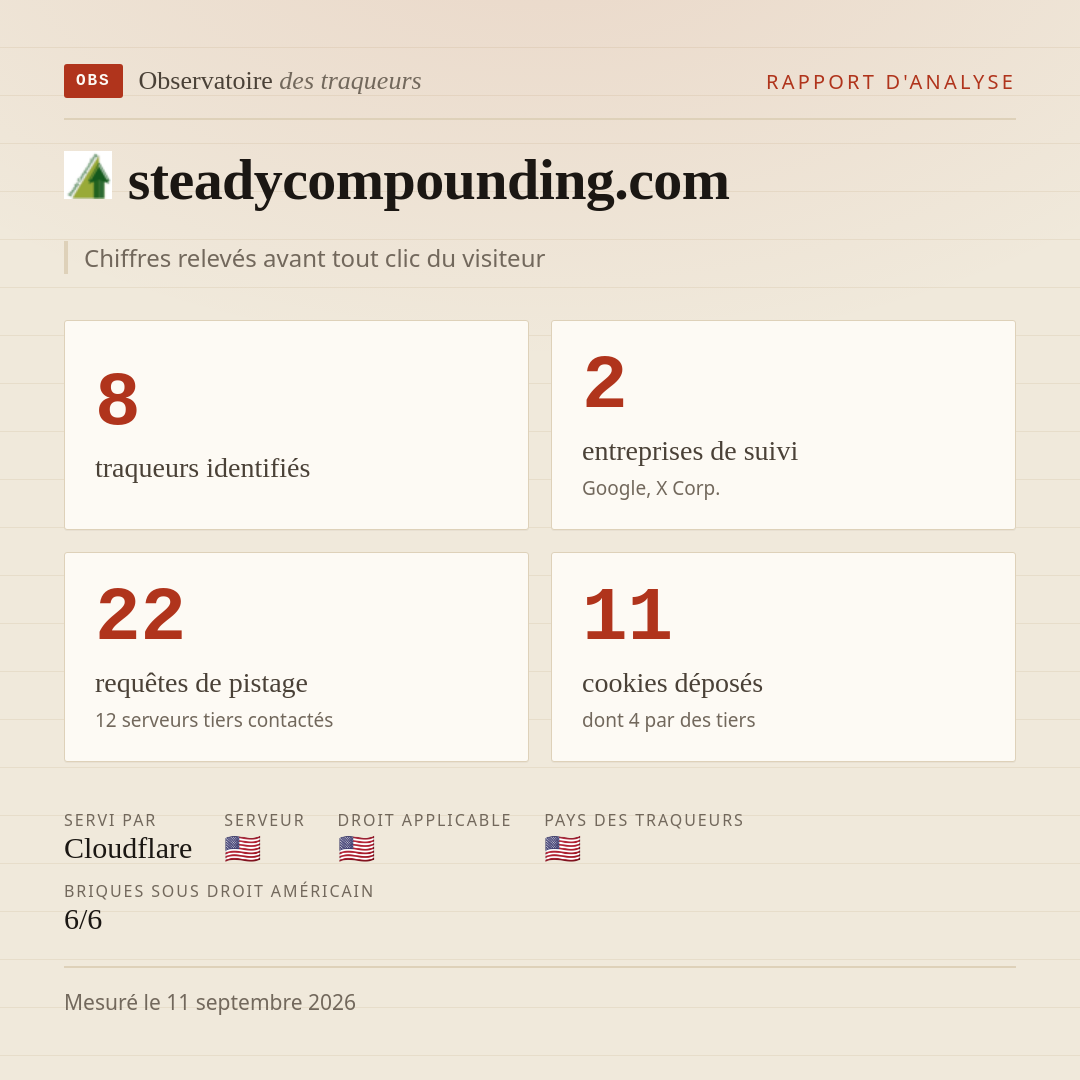 steadycompounding.com : 8 traqueurs identifiés, 2 entreprises de suivi, 22 requêtes de pistage. Chiffres relevés avant tout clic du visiteur.