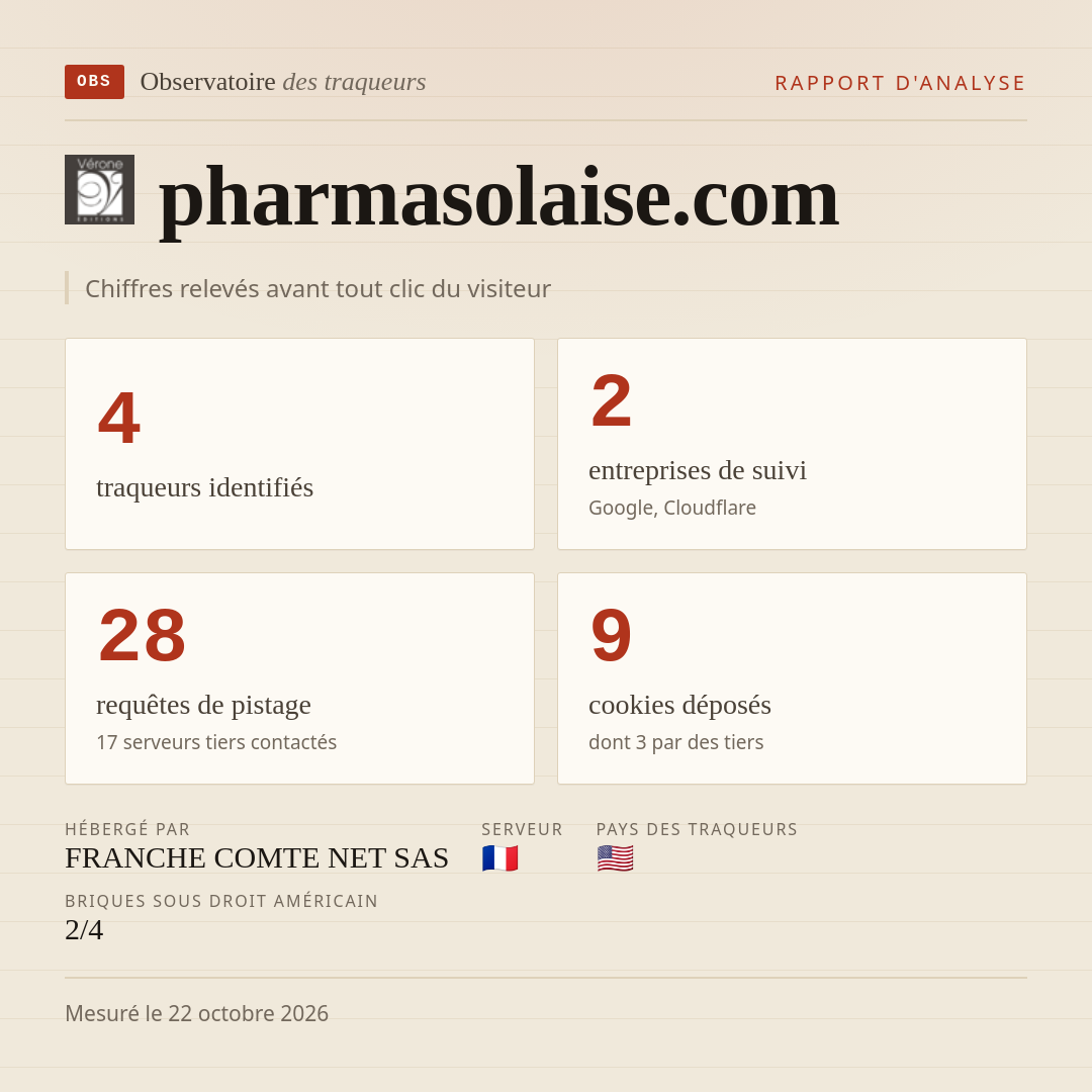 pharmasolaise.com : 4 traqueurs identifiés, 2 entreprises de suivi, 28 requêtes de pistage. Chiffres relevés avant tout clic du visiteur.