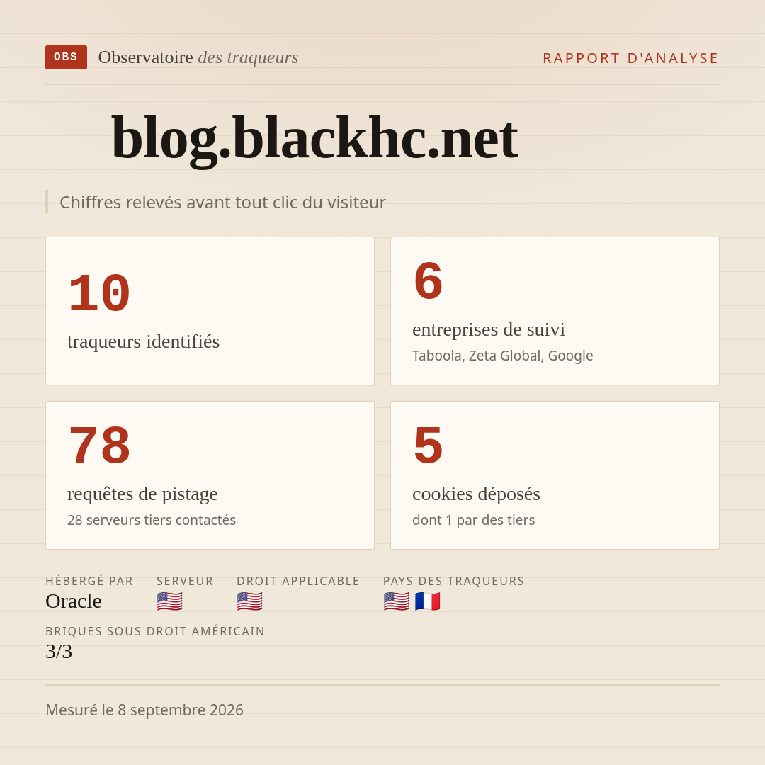blog.blackhc.net : 10 traqueurs identifiés, 6 entreprises de suivi, 78 requêtes de pistage. Chiffres relevés avant tout clic du visiteur.