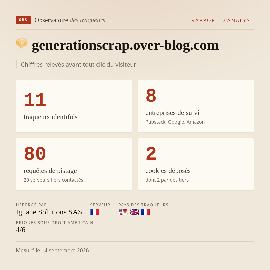 generationscrap.over-blog.com : 11 traqueurs identifiés, 8 entreprises de suivi, 80 requêtes de pistage. Chiffres relevés avant tout clic du visiteur.