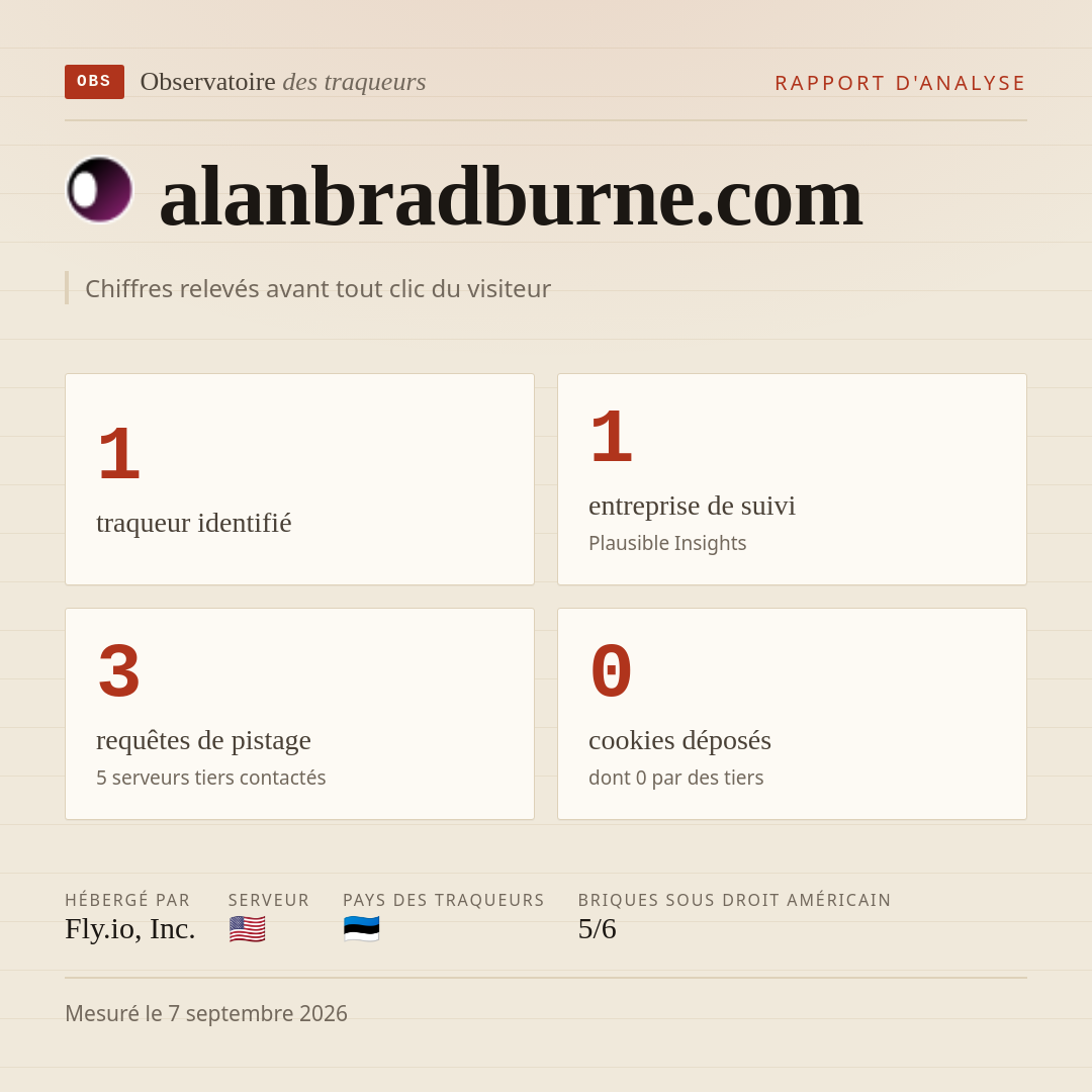 alanbradburne.com : 1 traqueur identifié, 1 entreprise de suivi, 3 requêtes de pistage. Chiffres relevés avant tout clic du visiteur.