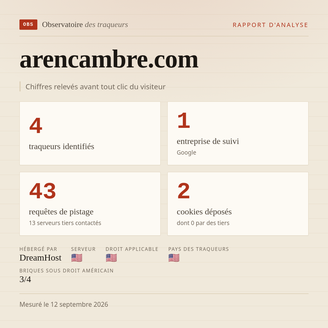 arencambre.com : 4 traqueurs identifiés, 1 entreprise de suivi, 43 requêtes de pistage. Chiffres relevés avant tout clic du visiteur.