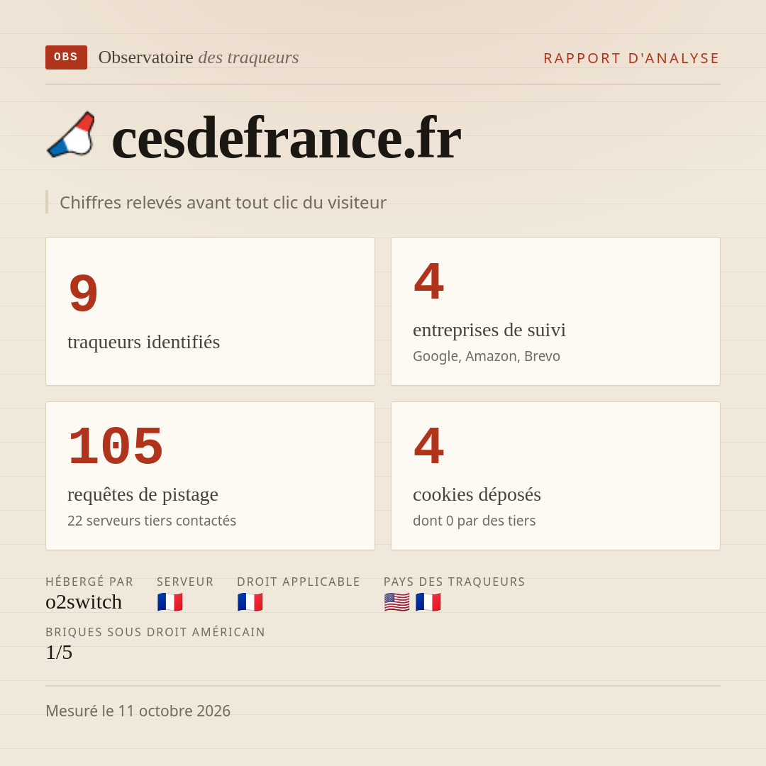 cesdefrance.fr : 9 traqueurs identifiés, 4 entreprises de suivi, 105 requêtes de pistage. Chiffres relevés avant tout clic du visiteur.