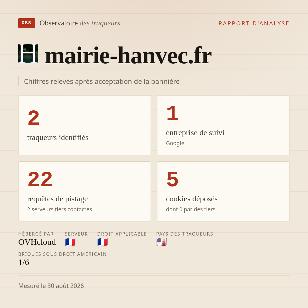 mairie-hanvec.fr : 2 traqueurs identifiés, 1 entreprise de suivi, 22 requêtes de pistage. Chiffres relevés après acceptation de la bannière.