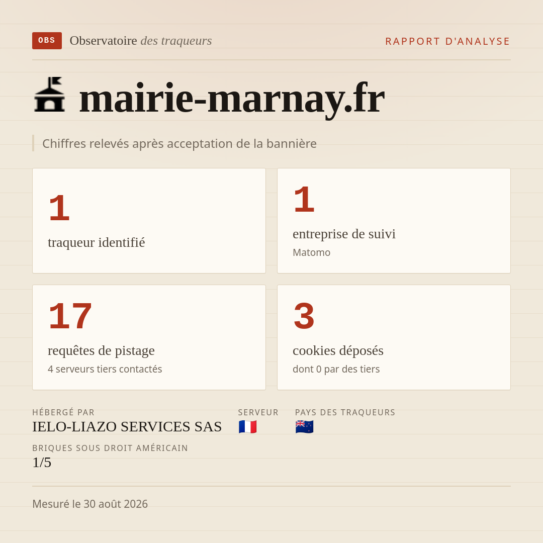 mairie-marnay.fr : 1 traqueur identifié, 1 entreprise de suivi, 17 requêtes de pistage. Chiffres relevés après acceptation de la bannière.