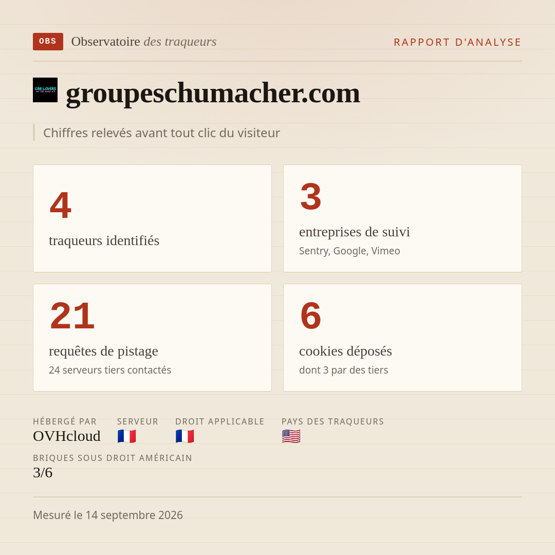 groupeschumacher.com : 4 traqueurs identifiés, 3 entreprises de suivi, 21 requêtes de pistage. Chiffres relevés avant tout clic du visiteur.