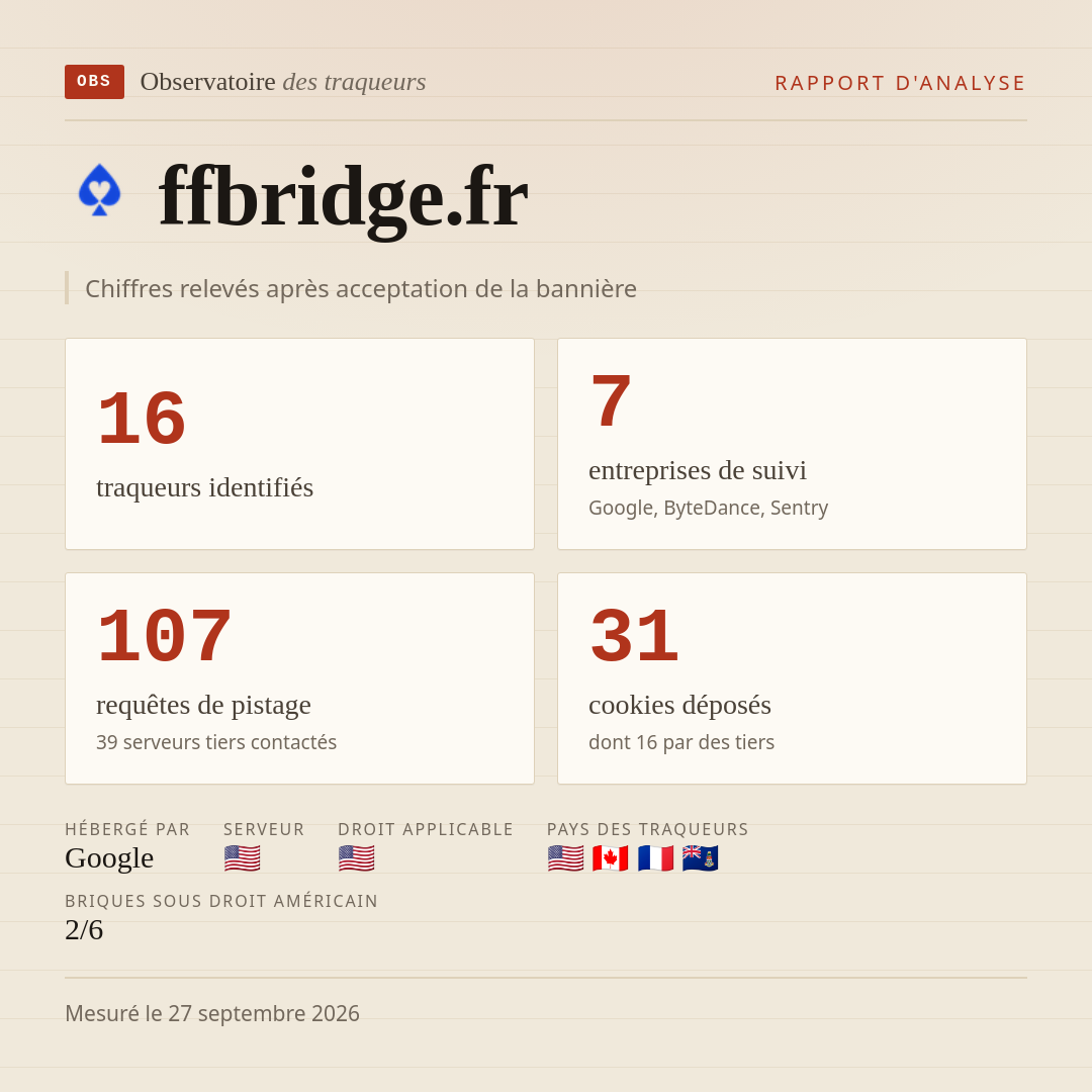ffbridge.fr : 16 traqueurs identifiés, 7 entreprises de suivi, 107 requêtes de pistage. Chiffres relevés après acceptation de la bannière.