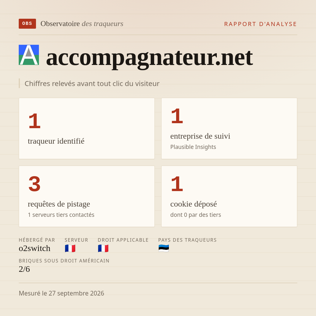 accompagnateur.net : 1 traqueur identifié, 1 entreprise de suivi, 3 requêtes de pistage. Chiffres relevés avant tout clic du visiteur.