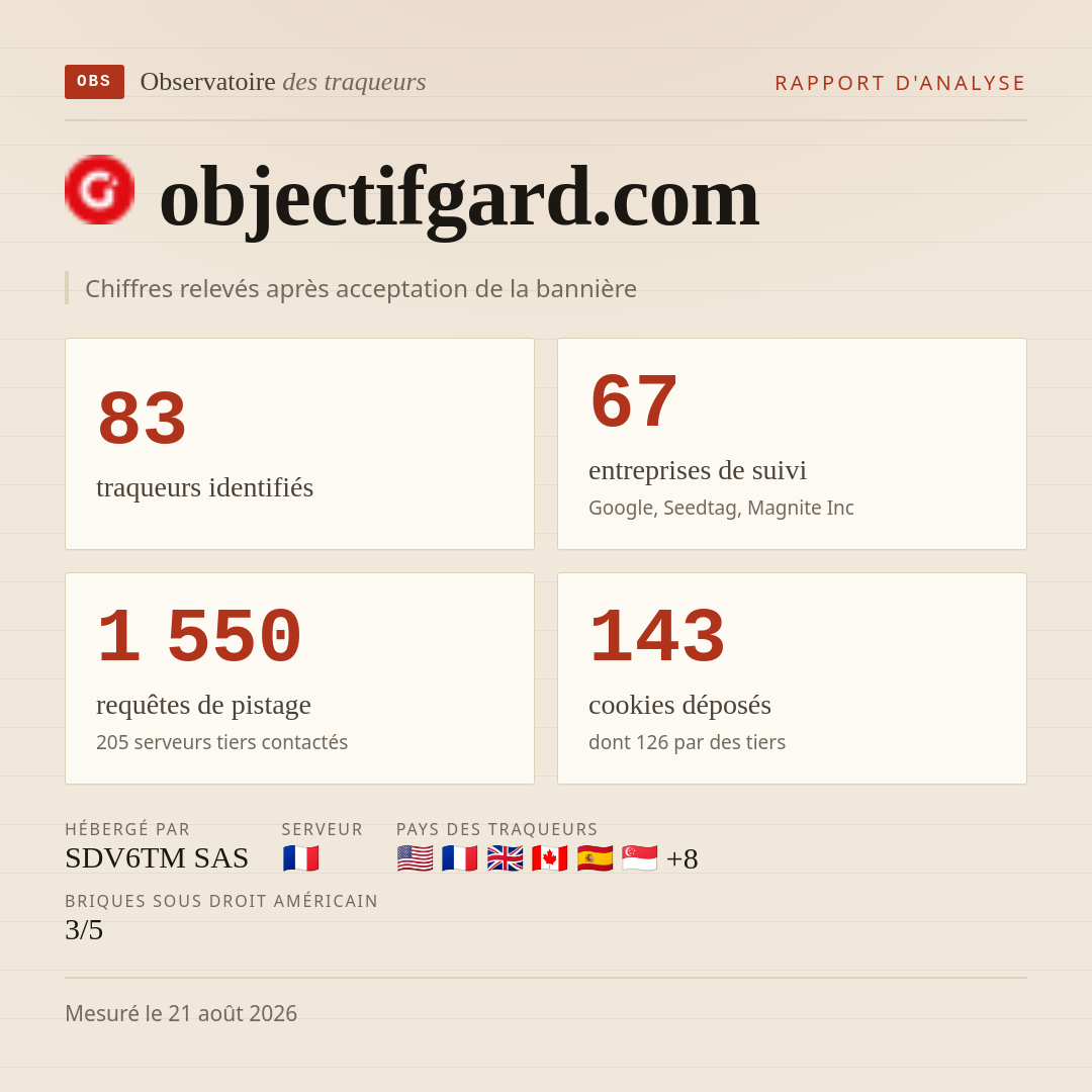 objectifgard.com : 83 traqueurs identifiés, 67 entreprises de suivi, 1 550 requêtes de pistage. Chiffres relevés après acceptation de la bannière.