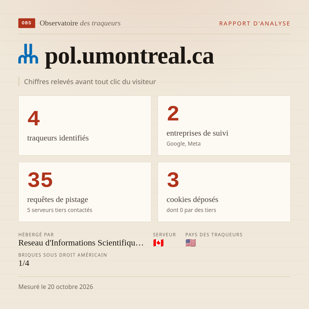 pol.umontreal.ca : 4 traqueurs identifiés, 2 entreprises de suivi, 35 requêtes de pistage. Chiffres relevés avant tout clic du visiteur.