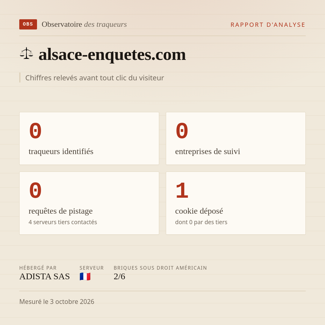 alsace-enquetes.com : 0 traqueurs identifiés, 0 entreprises de suivi, 0 requêtes de pistage. Chiffres relevés avant tout clic du visiteur.
