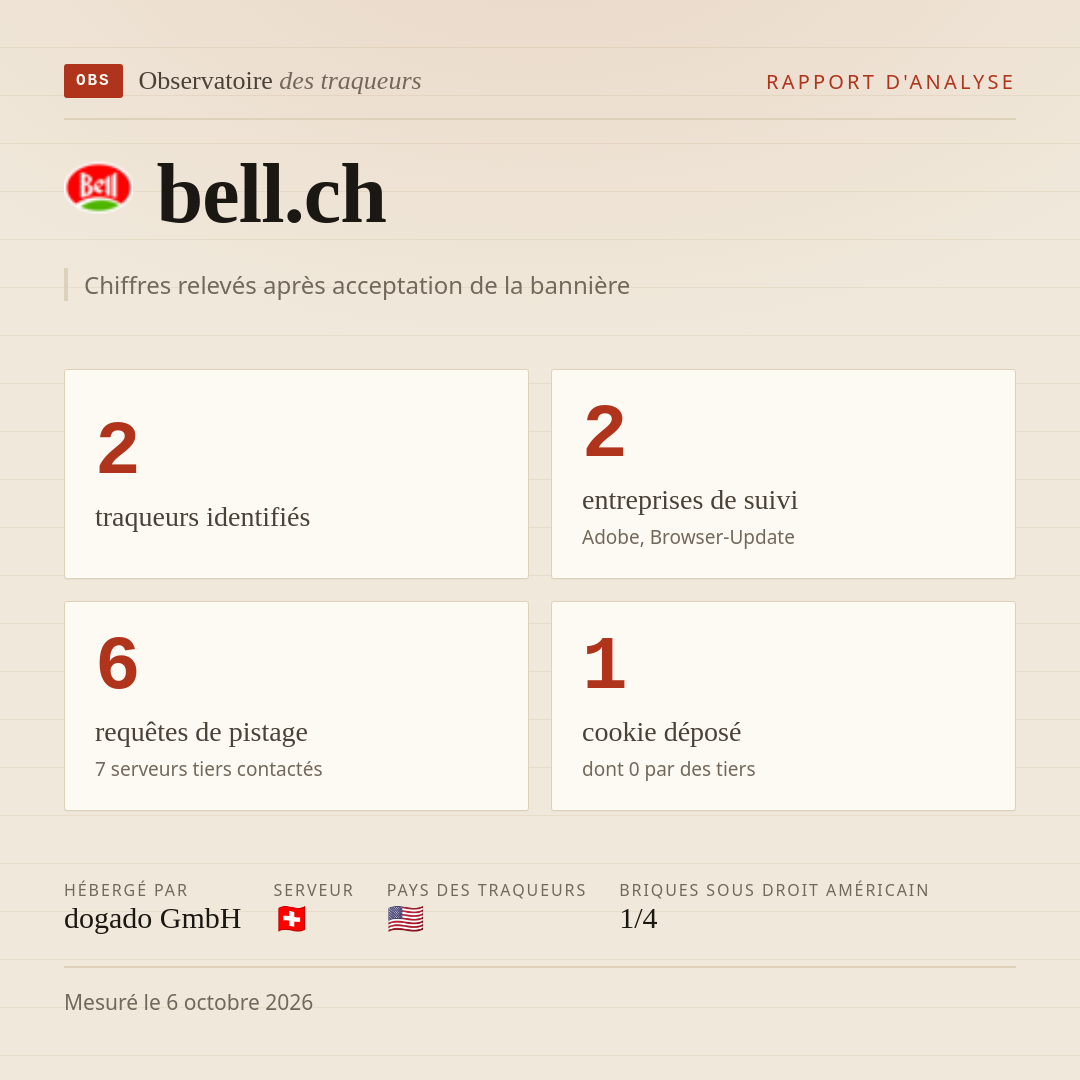 bell.ch : 2 traqueurs identifiés, 2 entreprises de suivi, 6 requêtes de pistage. Chiffres relevés après acceptation de la bannière.