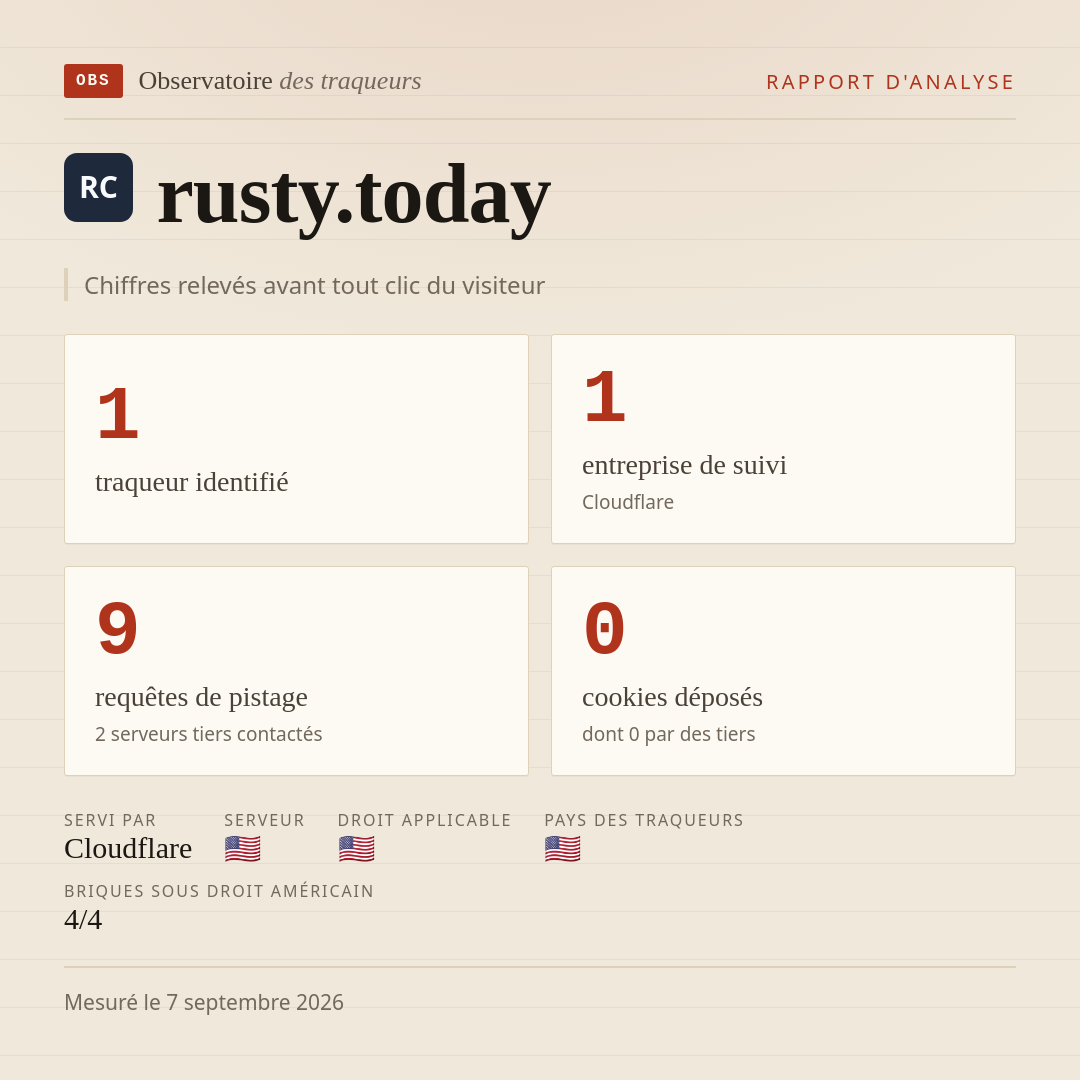rusty.today : 1 traqueur identifié, 1 entreprise de suivi, 9 requêtes de pistage. Chiffres relevés avant tout clic du visiteur.