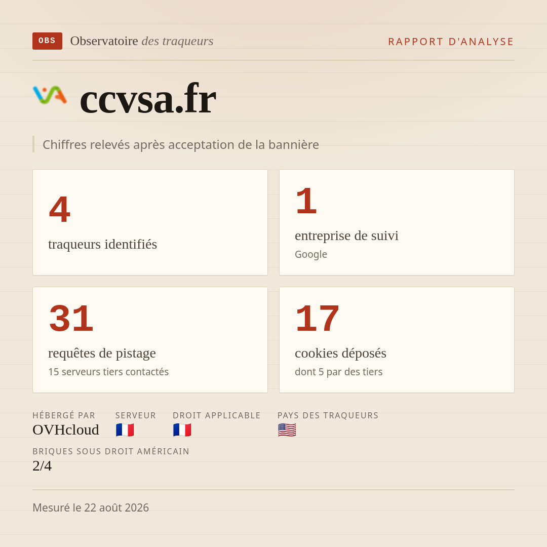 ccvsa.fr : 4 traqueurs identifiés, 1 entreprise de suivi, 31 requêtes de pistage. Chiffres relevés après acceptation de la bannière.