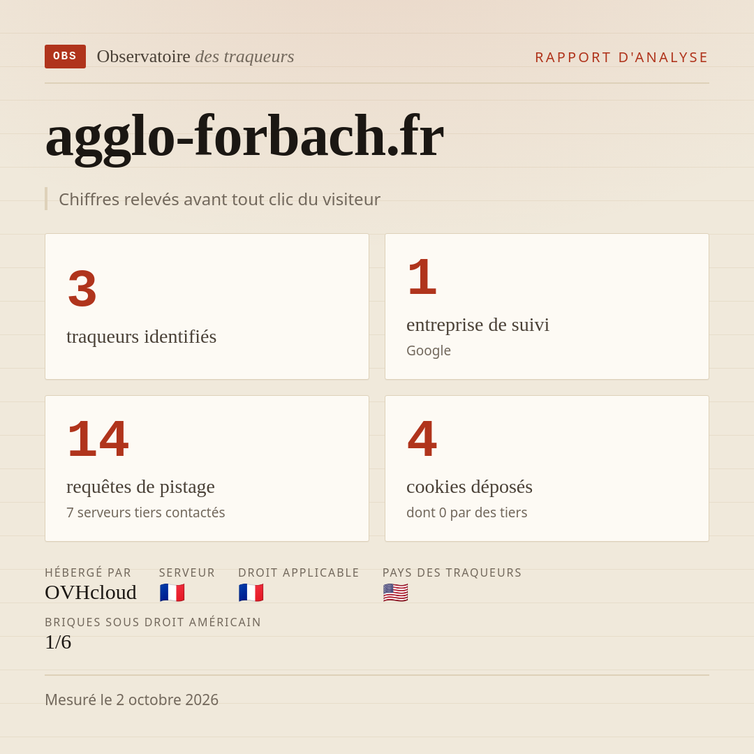 agglo-forbach.fr : 3 traqueurs identifiés, 1 entreprise de suivi, 14 requêtes de pistage. Chiffres relevés avant tout clic du visiteur.