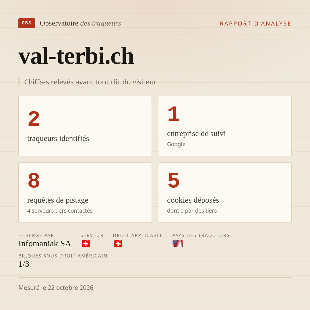val-terbi.ch : 2 traqueurs identifiés, 1 entreprise de suivi, 8 requêtes de pistage. Chiffres relevés avant tout clic du visiteur.