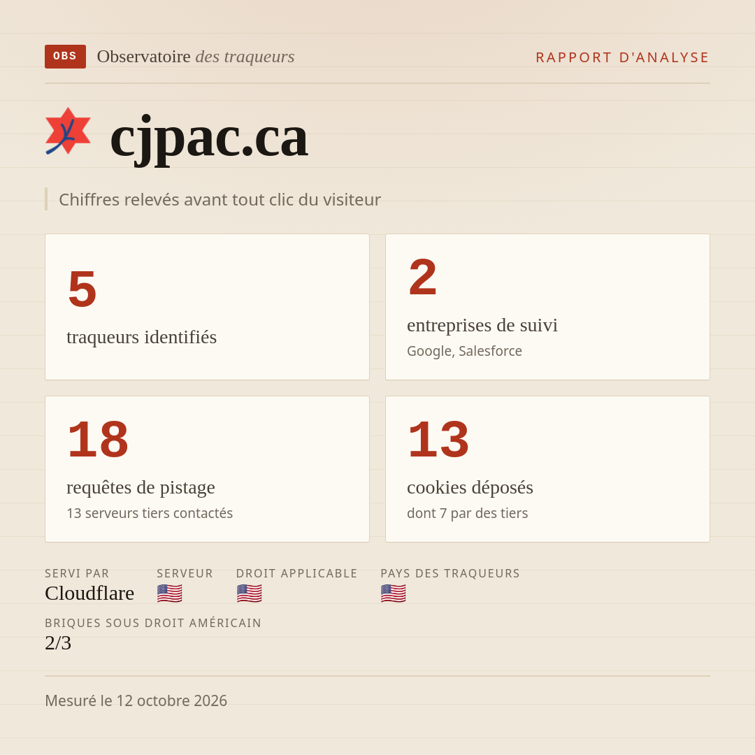 cjpac.ca : 5 traqueurs identifiés, 2 entreprises de suivi, 18 requêtes de pistage. Chiffres relevés avant tout clic du visiteur.