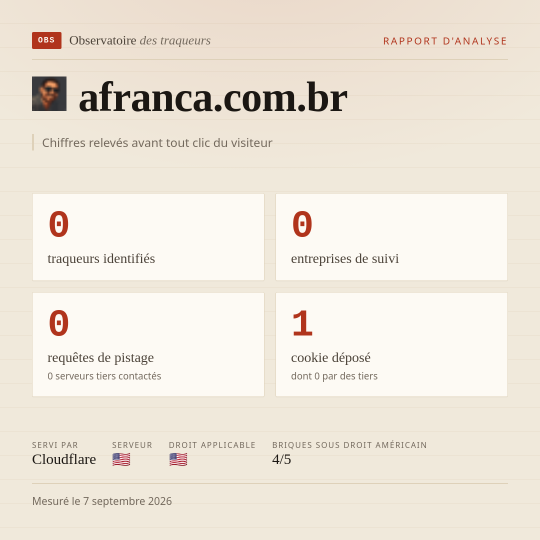 afranca.com.br : 0 traqueurs identifiés, 0 entreprises de suivi, 0 requêtes de pistage. Chiffres relevés avant tout clic du visiteur.