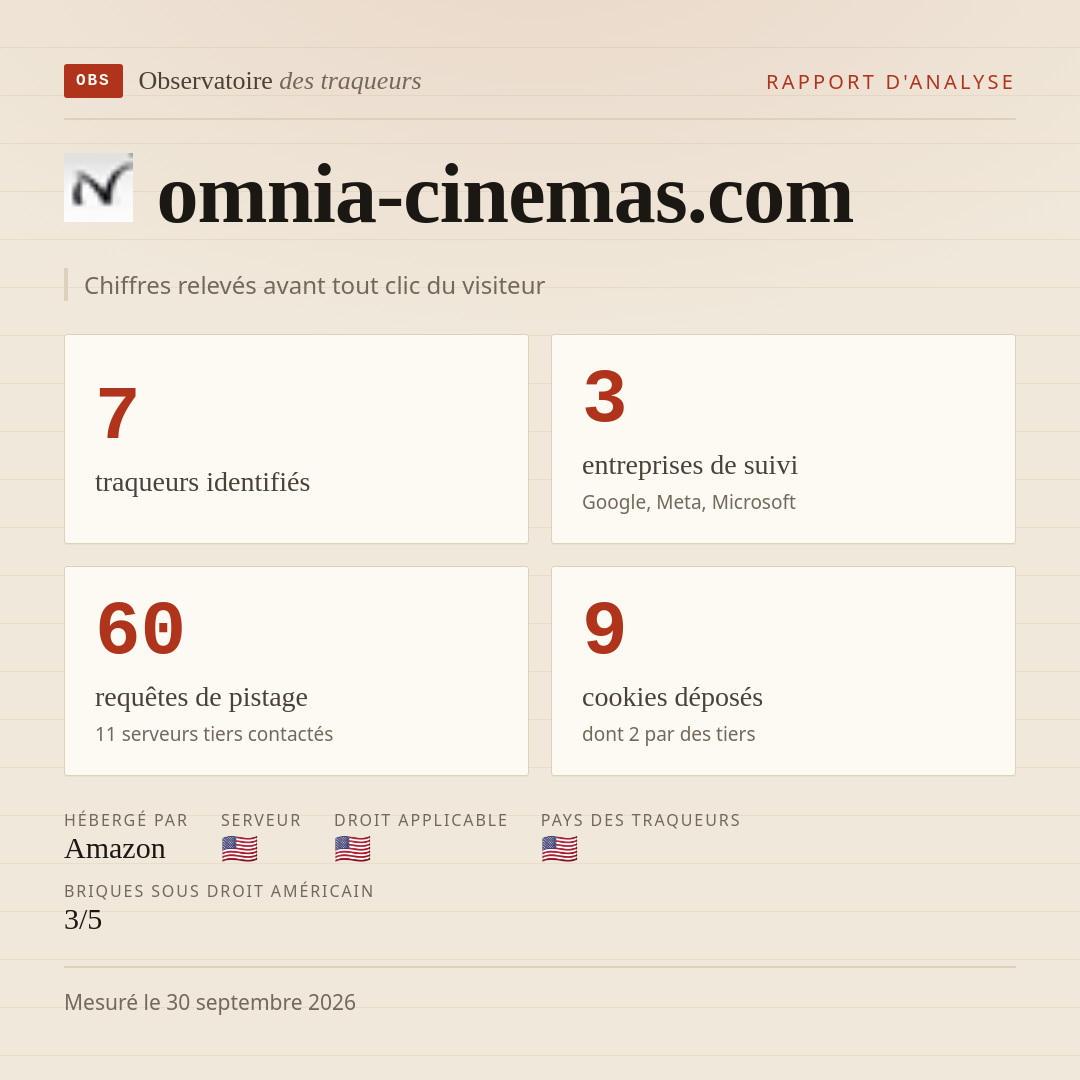 omnia-cinemas.com : 7 traqueurs identifiés, 3 entreprises de suivi, 60 requêtes de pistage. Chiffres relevés avant tout clic du visiteur.