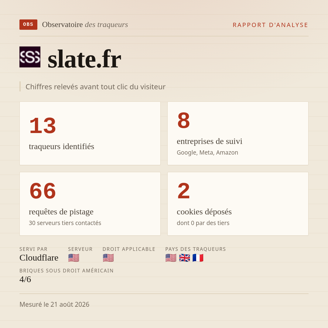 slate.fr : 13 traqueurs identifiés, 8 entreprises de suivi, 66 requêtes de pistage. Chiffres relevés avant tout clic du visiteur.